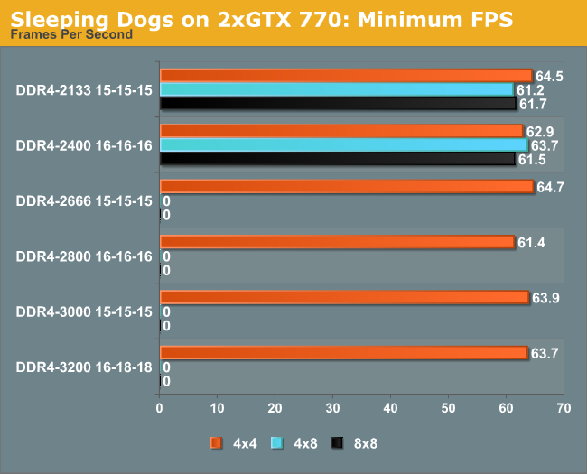 Sleeping Dogs on 2xGTX 770: Minimum FPS