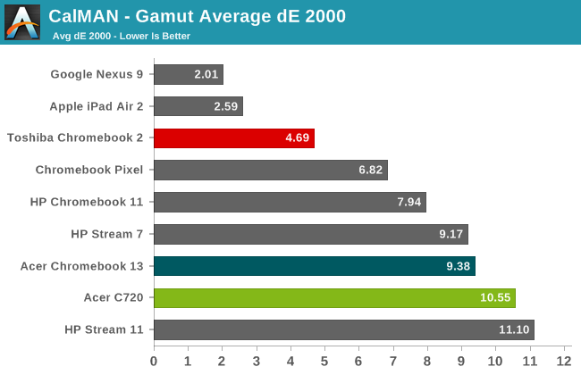 CalMAN - Gamut Average dE 2000