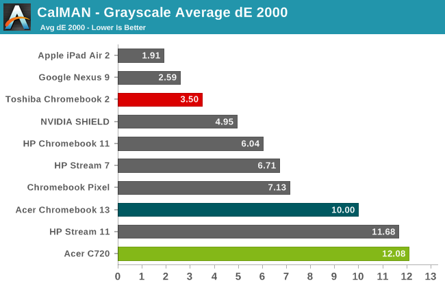 CalMAN - Grayscale Average dE 2000