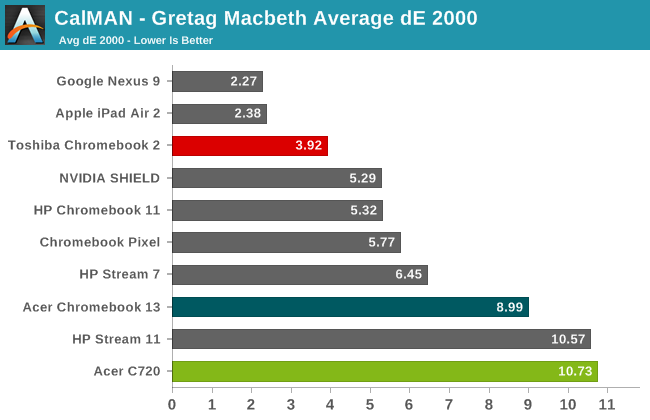 CalMAN - Gretag Macbeth Average dE 2000