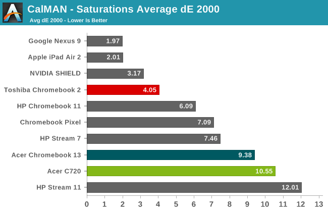 CalMAN - Saturations Average dE 2000