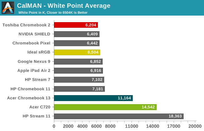 CalMAN - White Point Average