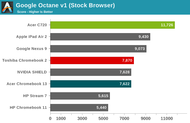 Google Octane v1 (Stock Browser)