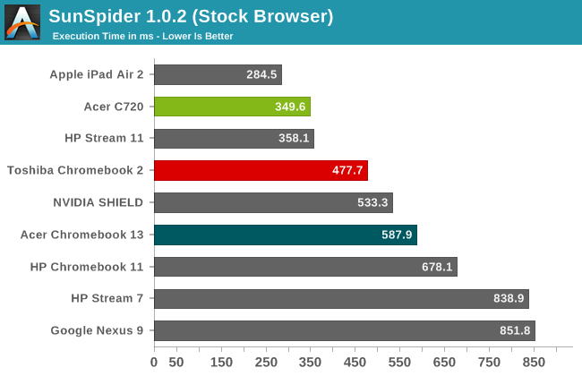 SunSpider 1.0.2 (Stock Browser)