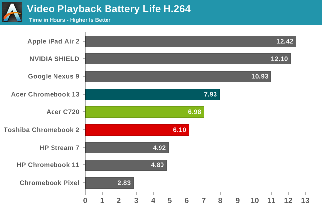 Video Playback Battery Life H.264