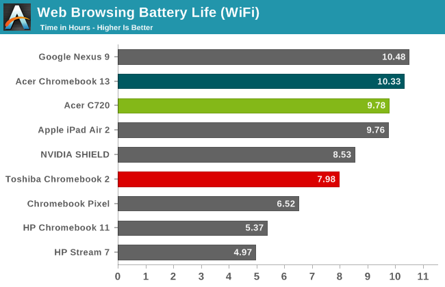 Web Browsing Battery Life (WiFi)