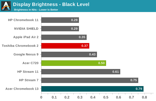 Display Brightness - Black Level