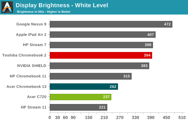 Display Brightness - White Level