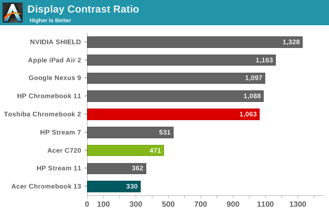 Display Contrast Ratio