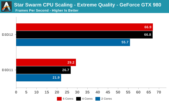 Star Swarm CPU Scaling - Extreme Quality - GeForce GTX 980