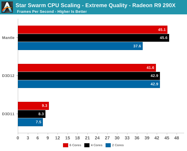 Star Swarm CPU Scaling - Extreme Quality - Radeon R9 290X