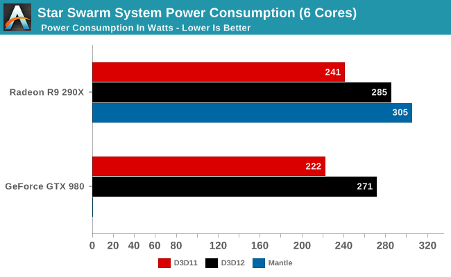 Star Swarm System Power Consumption (6 Cores)
