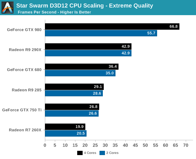 Star Swarm D3D12 CPU Scaling - Extreme Quality