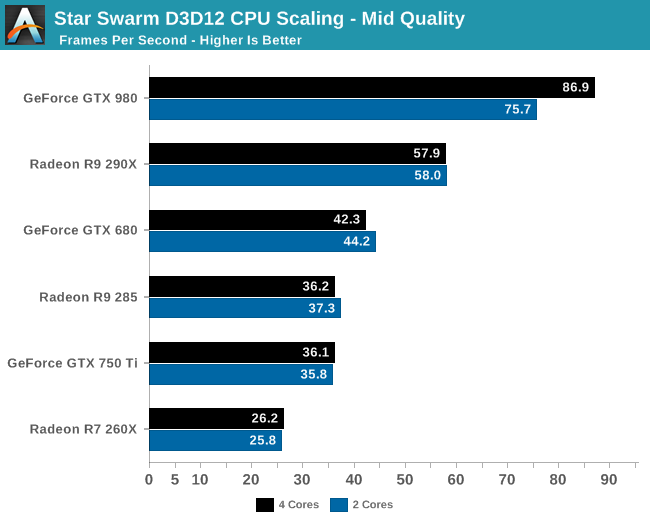 Star Swarm D3D12 CPU Scaling - Mid Quality