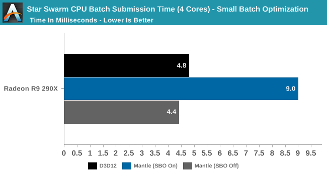 Star Swarm CPU Batch Submission Time (4 Cores) - Small Batch Optimization