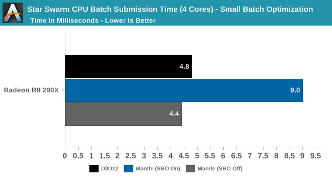 Windows 10: DirectX 12 is flexing its muscle in the Star Swarm