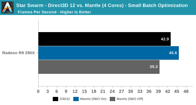 Star Swarm - Direct3D 12 vs. Mantle (4 Cores) - Small Batch Optimization