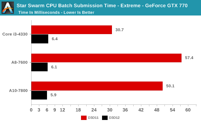 Star Swarm CPU Batch Submission Time - Extreme - GeForce GTX 770