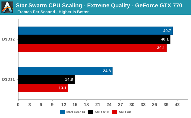 Star Swarm CPU Scaling - Extreme Quality - GeForce GTX 770