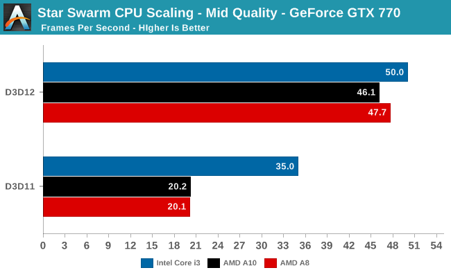 Star Swarm CPU Scaling - Mid Quality - GeForce GTX 770