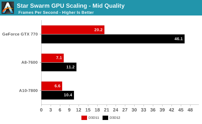 Star Swarm GPU Scaling - Mid Quality
