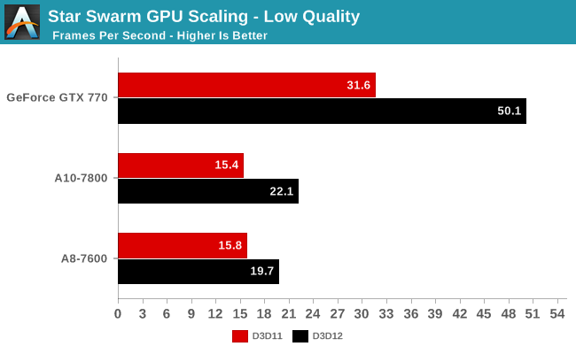 GPU Scaling - The DirectX 12 Performance Preview: AMD, NVIDIA