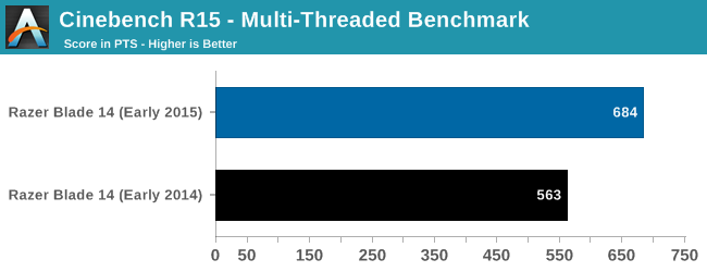 Cinebench R15 - Multi-Threaded Benchmark