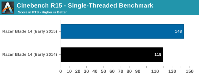 Cinebench R15 - Single-Threaded Benchmark