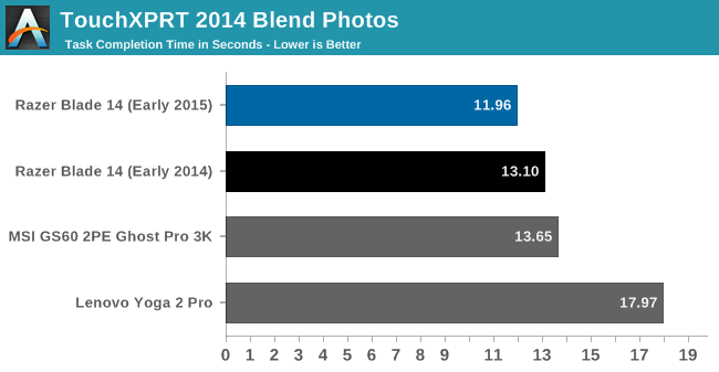 TouchXPRT 2014 Blend Photos