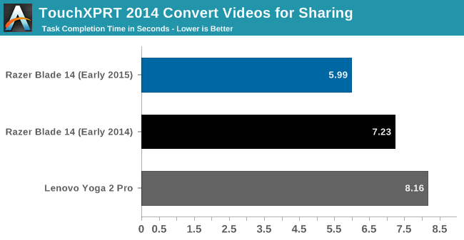 TouchXPRT 2014 Convert Videos for Sharing