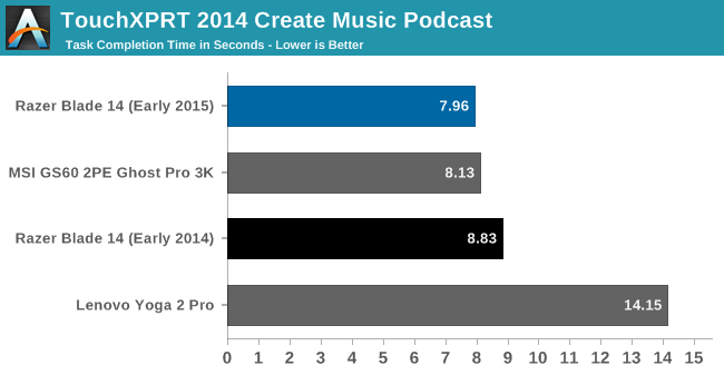 TouchXPRT 2014 Create Music Podcast