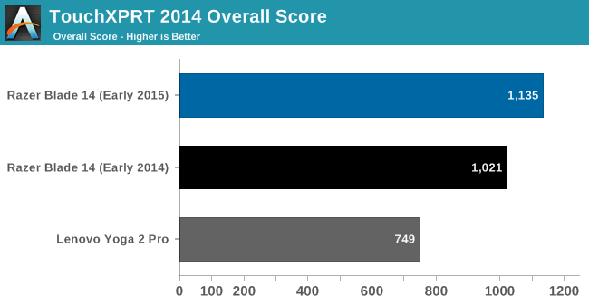 TouchXPRT 2014 Overall Score