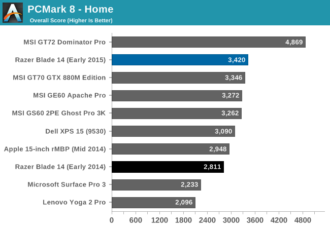 PCMark 8 - Home