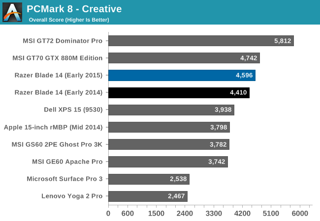 PCMark 8 - Creative