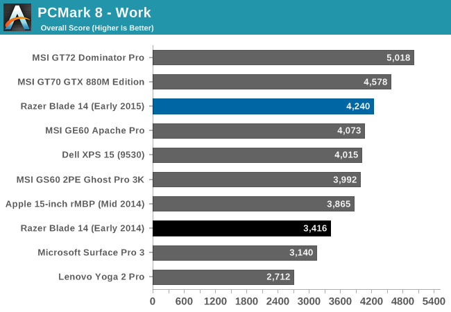 PCMark 8 - Work