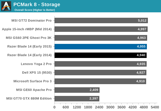 PCMark 8 - Storage