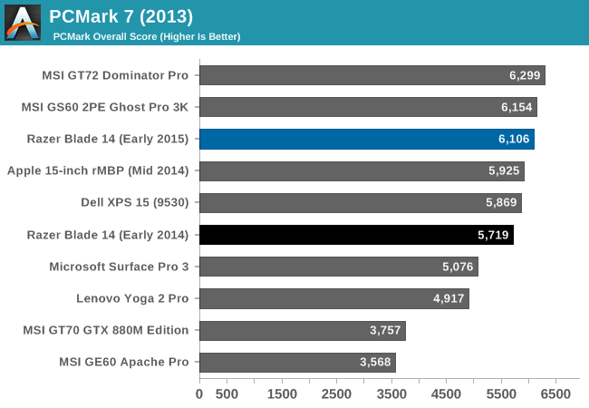 PCMark 7 (2013)