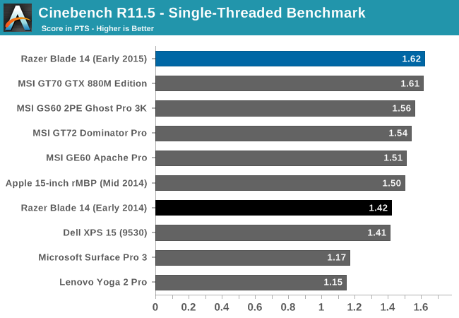 Cinebench R11.5 - Single-Threaded Benchmark