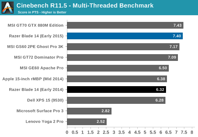 Cinebench R11.5 - Multi-Threaded Benchmark