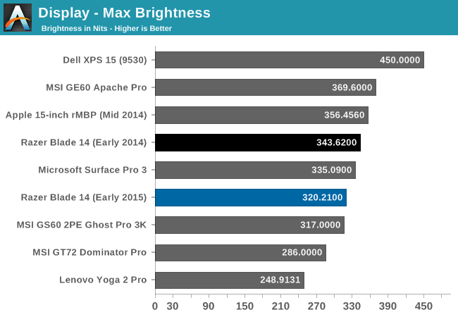 Display - Max Brightness