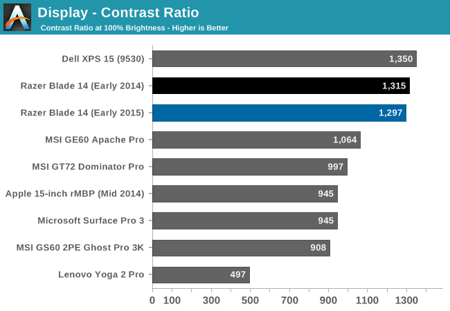 Display - Contrast Ratio