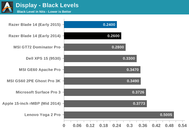 Display - Black Levels