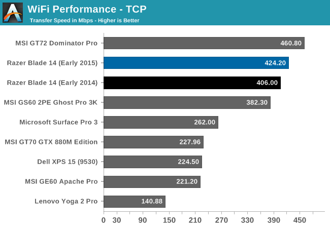 WiFi Performance - TCP