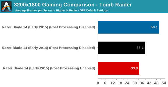 3200x1800 Gaming Comparison - Tomb Raider
