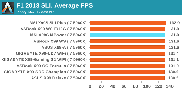 F1 2013 SLI, Average FPS