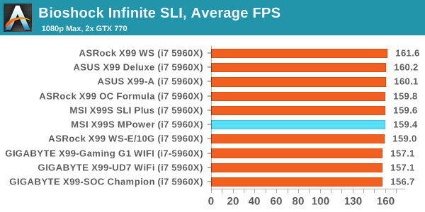 Bioshock Infinite SLI, Average FPS