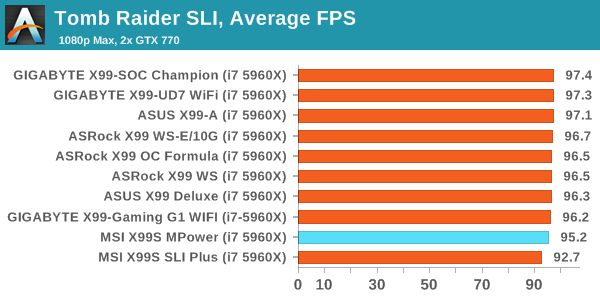 Tomb Raider SLI, Average FPS