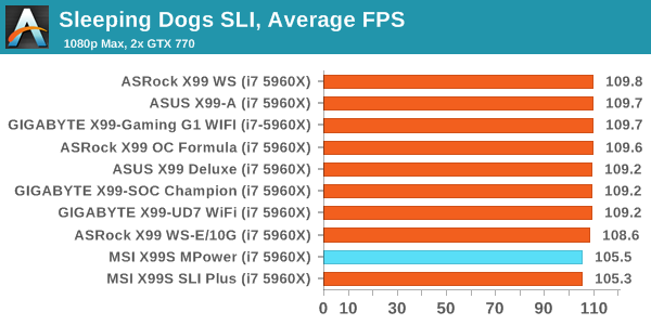 Sleeping Dogs SLI, Average FPS