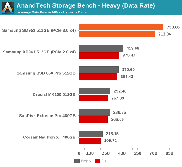 AnandTech Storage Bench - Heavy (Data Rate)