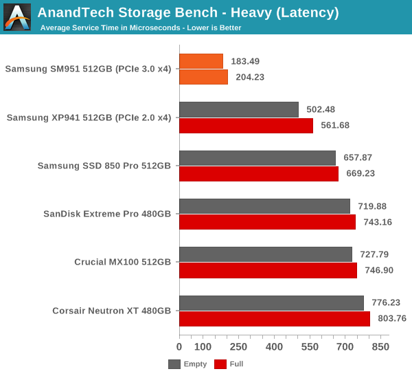 AnandTech Storage Bench - Heavy (Latency)